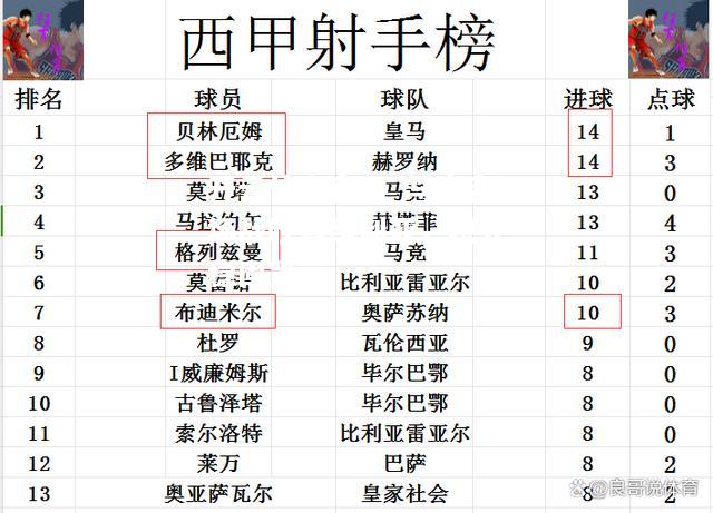 马竞客场战胜塞维利亚，积分稳固第三