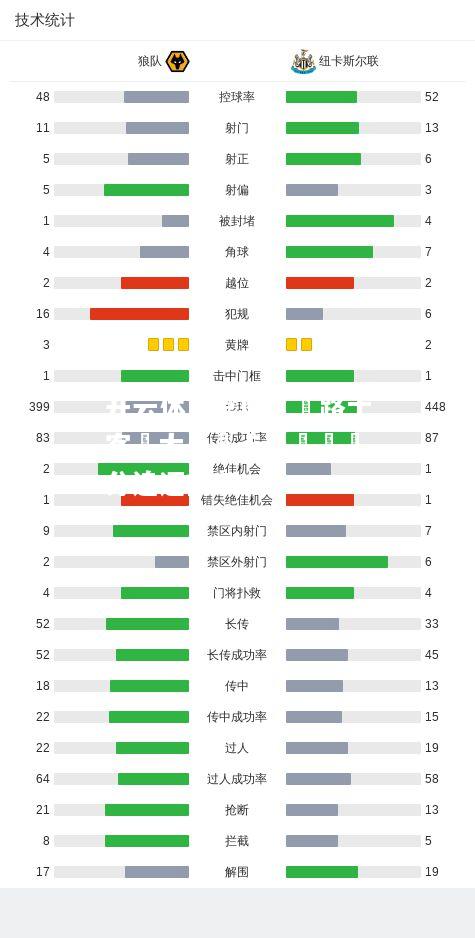 車路士客場大勝紐卡，繼續積分追逐前四